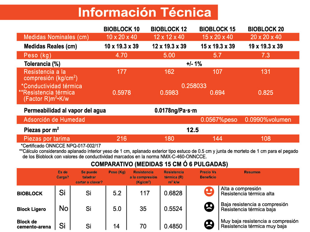 Bioblock-especificaciones