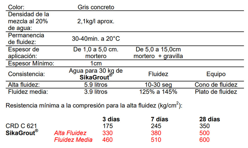 SikaGrout datos tecnicos