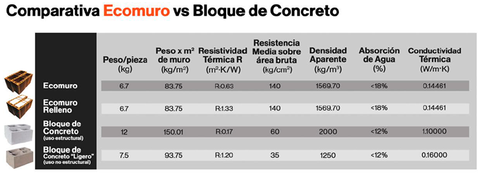 Ecomuro Construrama