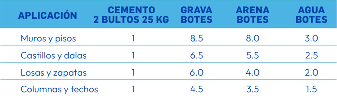 Cemento-Antihumedad-proporciones-recomendadas